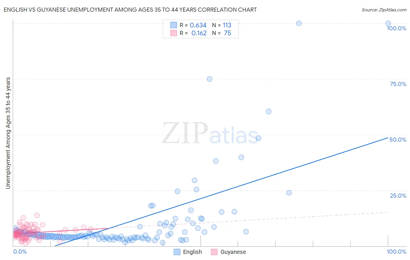 English vs Guyanese Unemployment Among Ages 35 to 44 years