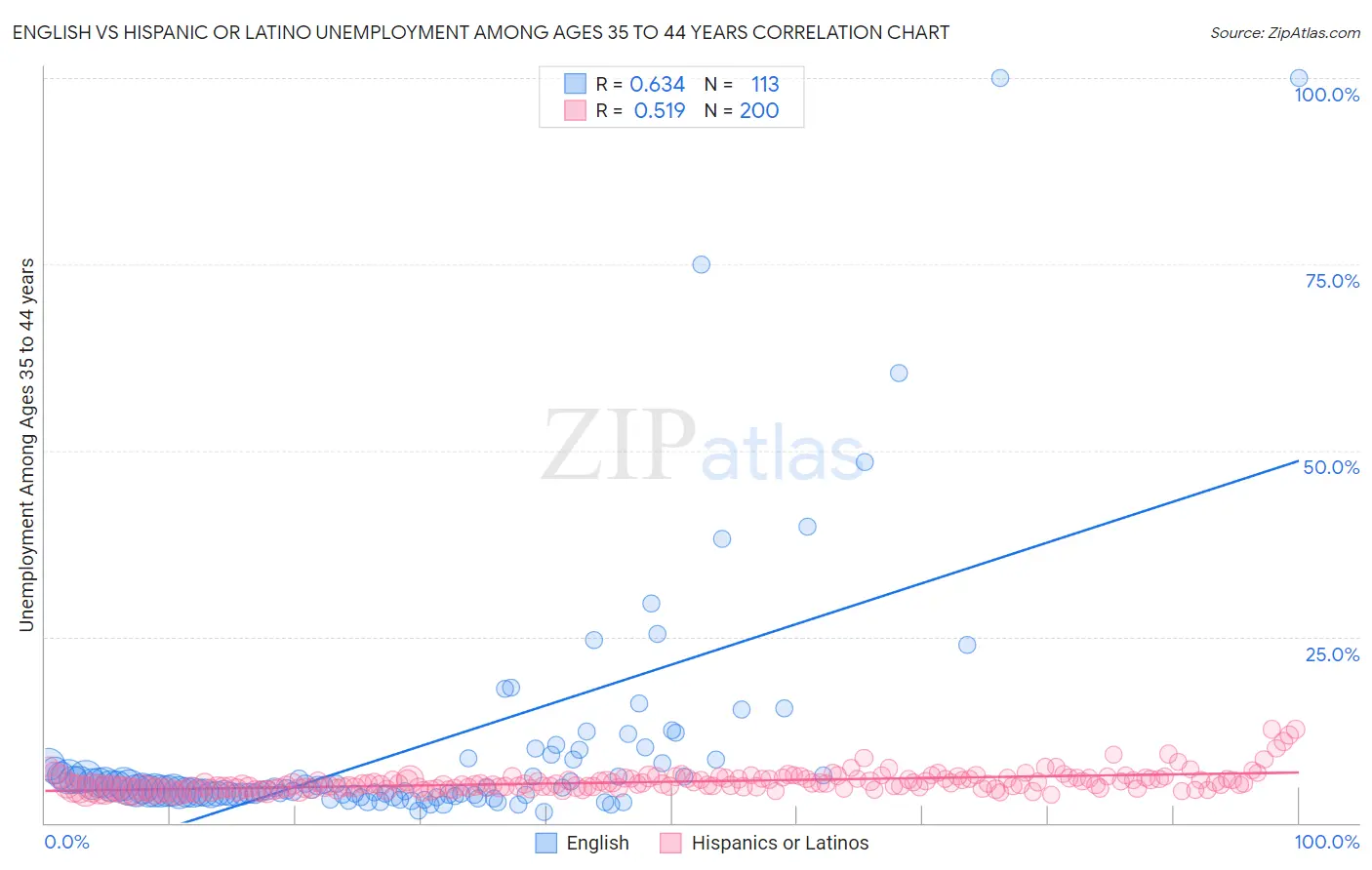 English vs Hispanic or Latino Unemployment Among Ages 35 to 44 years