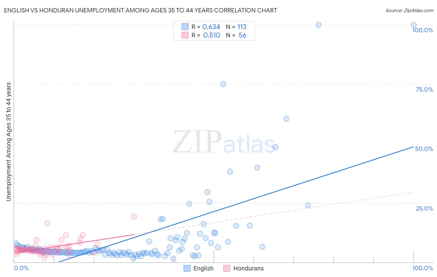 English vs Honduran Unemployment Among Ages 35 to 44 years