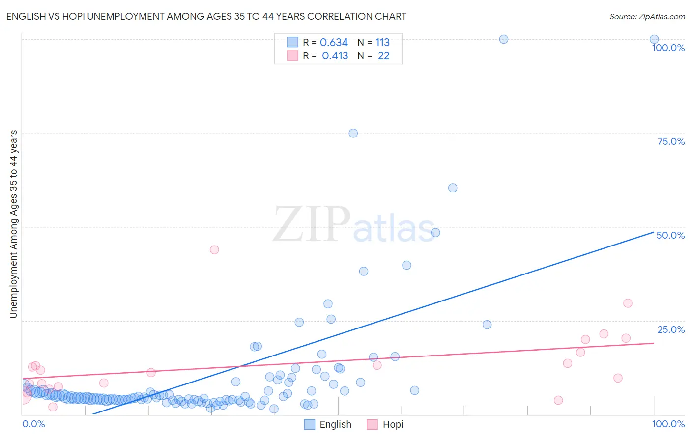 English vs Hopi Unemployment Among Ages 35 to 44 years