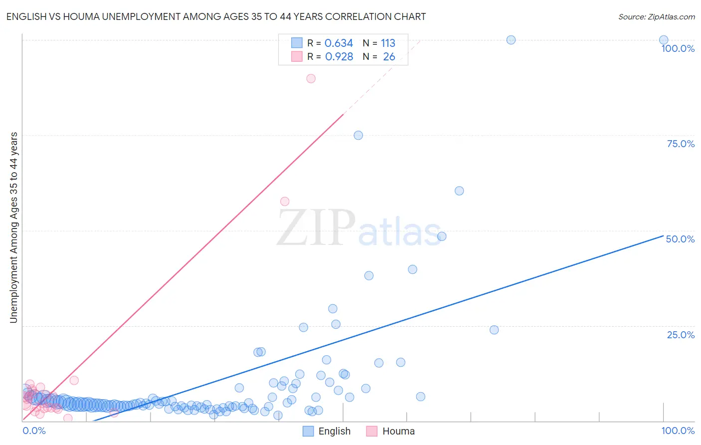 English vs Houma Unemployment Among Ages 35 to 44 years