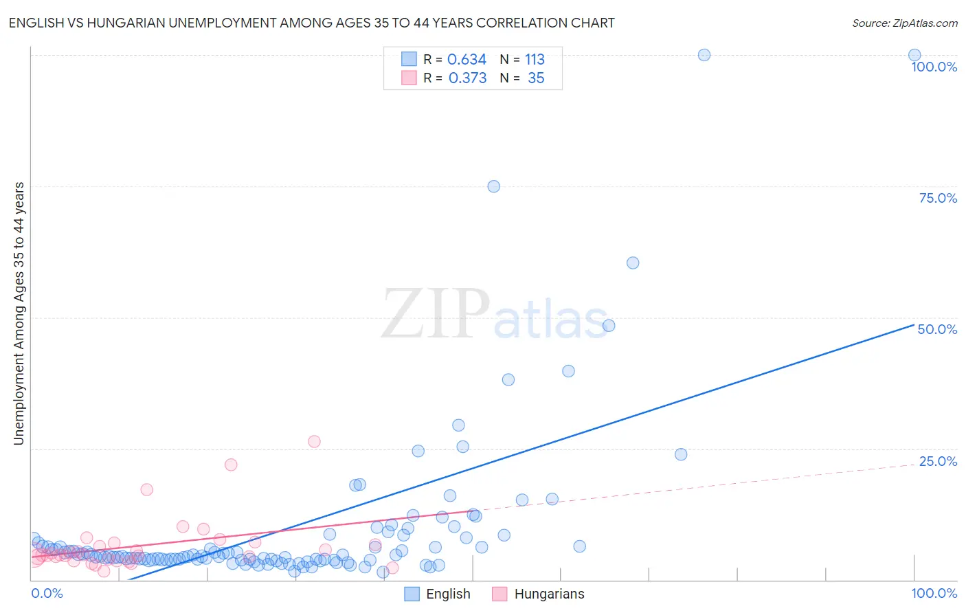 English vs Hungarian Unemployment Among Ages 35 to 44 years