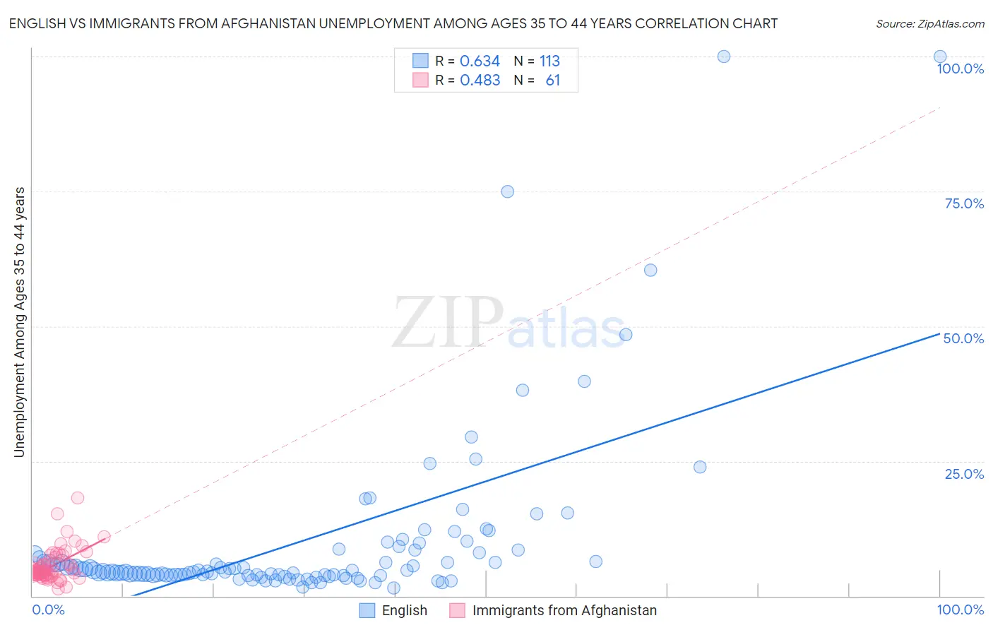 English vs Immigrants from Afghanistan Unemployment Among Ages 35 to 44 years