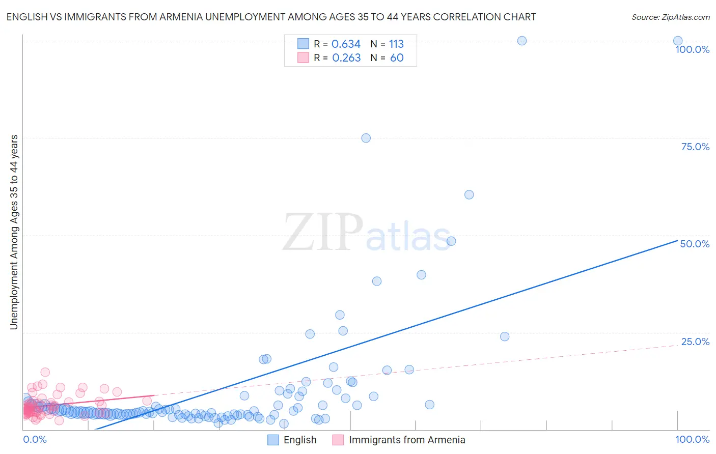 English vs Immigrants from Armenia Unemployment Among Ages 35 to 44 years