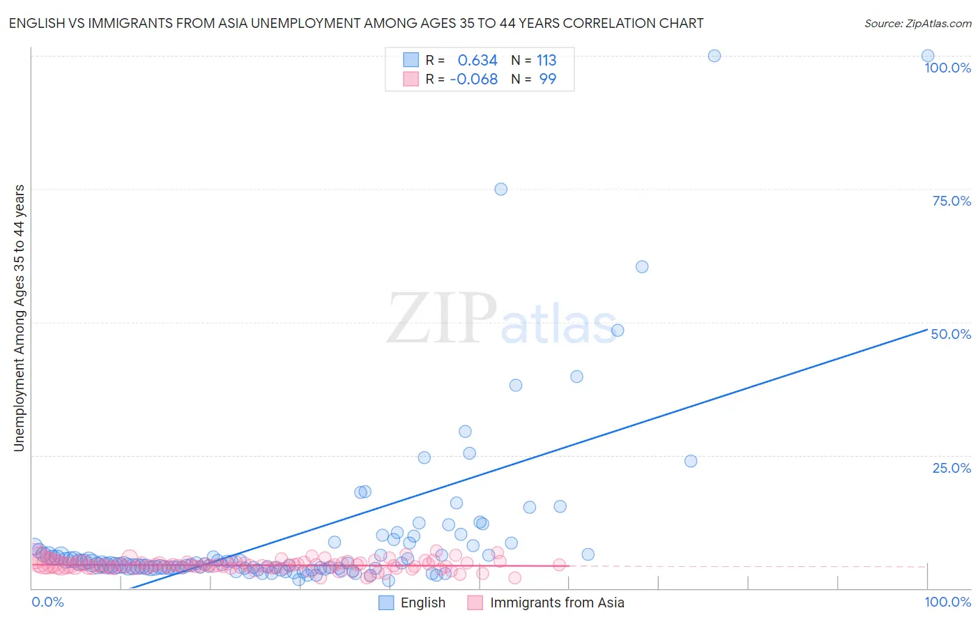 English vs Immigrants from Asia Unemployment Among Ages 35 to 44 years