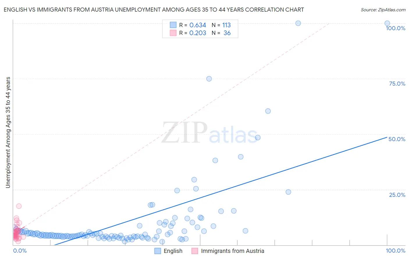 English vs Immigrants from Austria Unemployment Among Ages 35 to 44 years