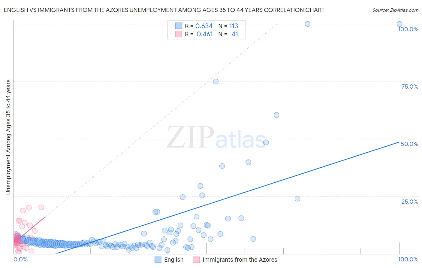 English vs Immigrants from the Azores Unemployment Among Ages 35 to 44 years