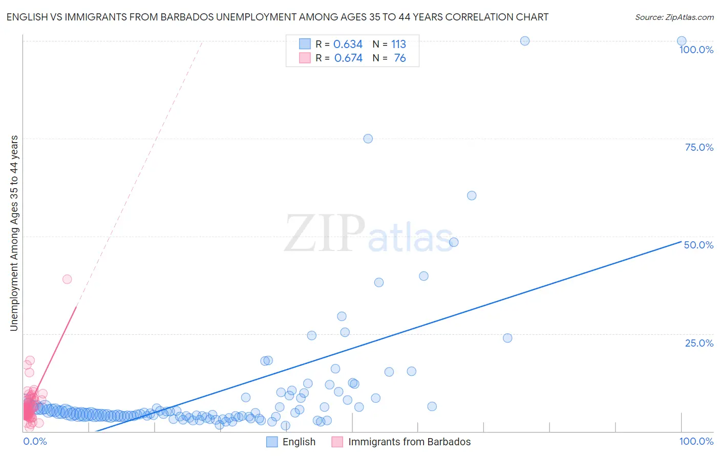 English vs Immigrants from Barbados Unemployment Among Ages 35 to 44 years