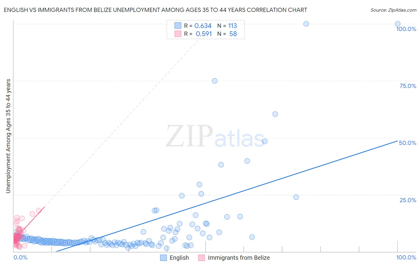 English vs Immigrants from Belize Unemployment Among Ages 35 to 44 years