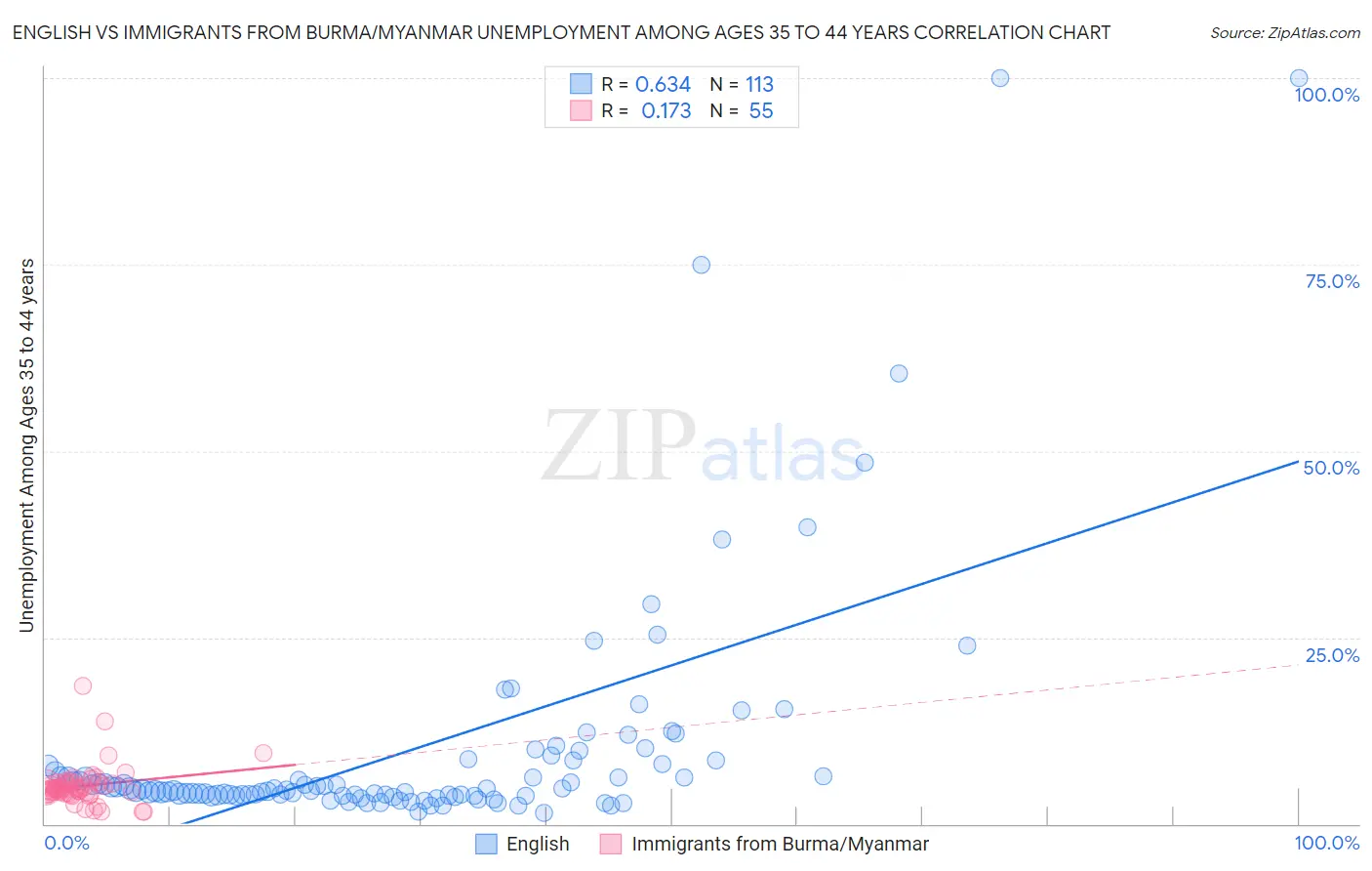 English vs Immigrants from Burma/Myanmar Unemployment Among Ages 35 to 44 years