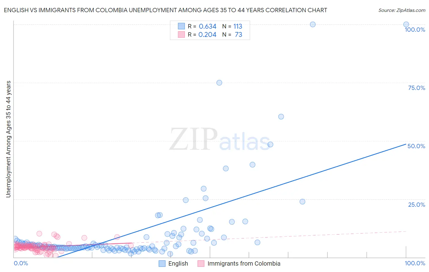 English vs Immigrants from Colombia Unemployment Among Ages 35 to 44 years