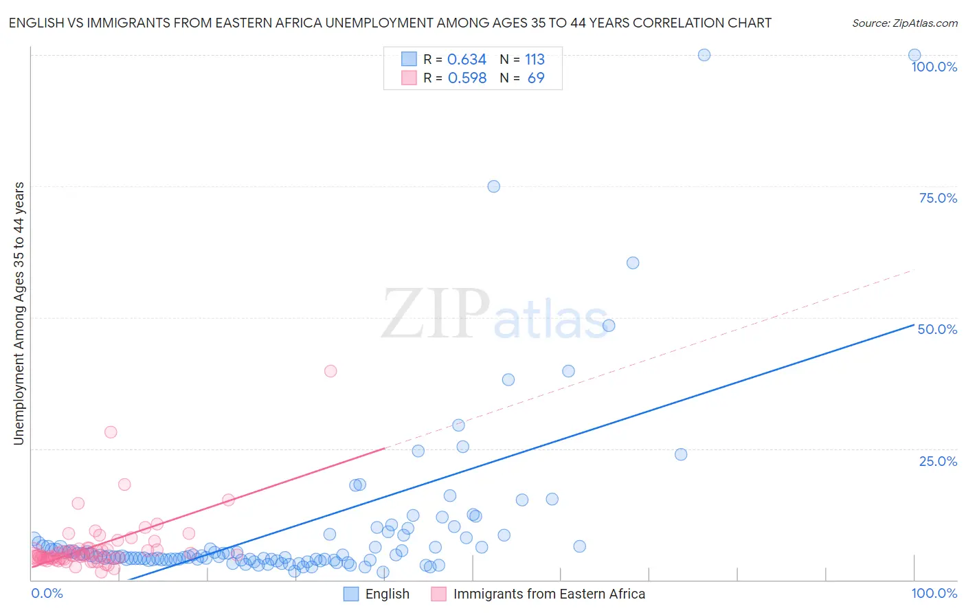 English vs Immigrants from Eastern Africa Unemployment Among Ages 35 to 44 years