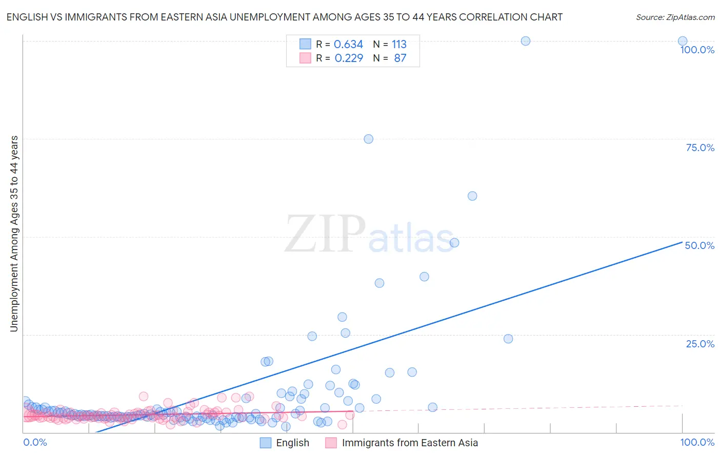 English vs Immigrants from Eastern Asia Unemployment Among Ages 35 to 44 years