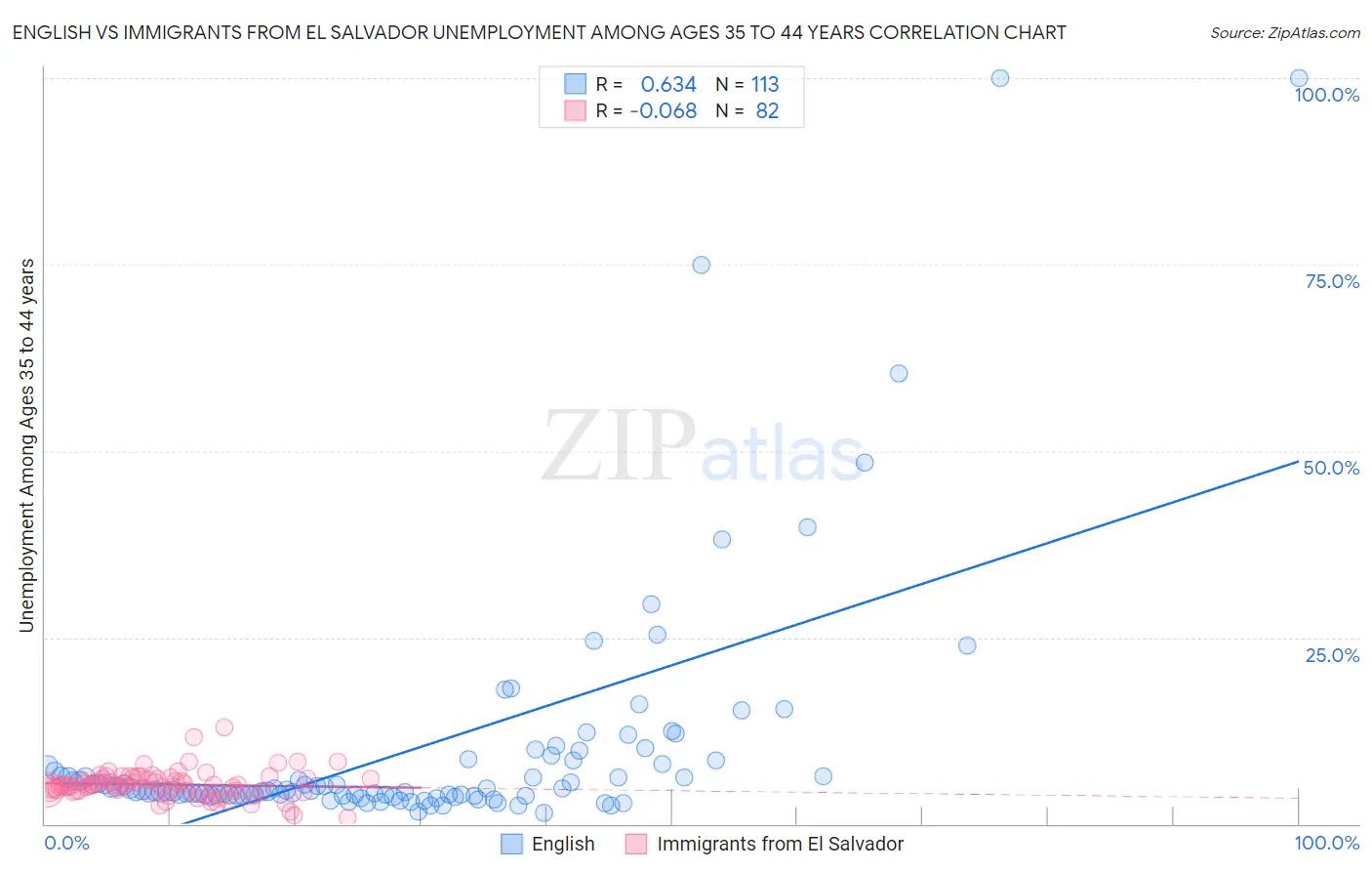 English vs Immigrants from El Salvador Unemployment Among Ages 35 to 44 years