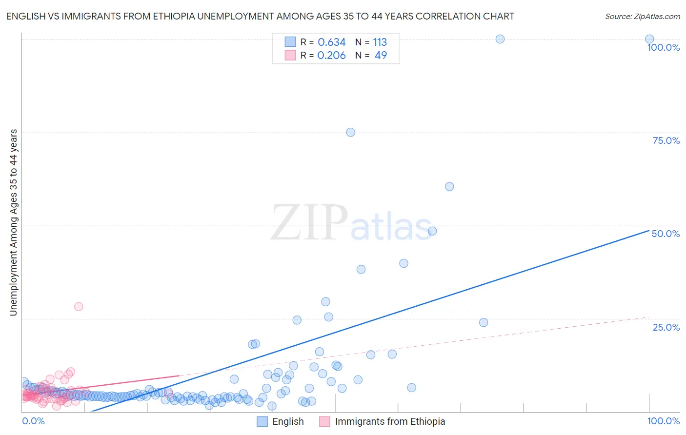 English vs Immigrants from Ethiopia Unemployment Among Ages 35 to 44 years