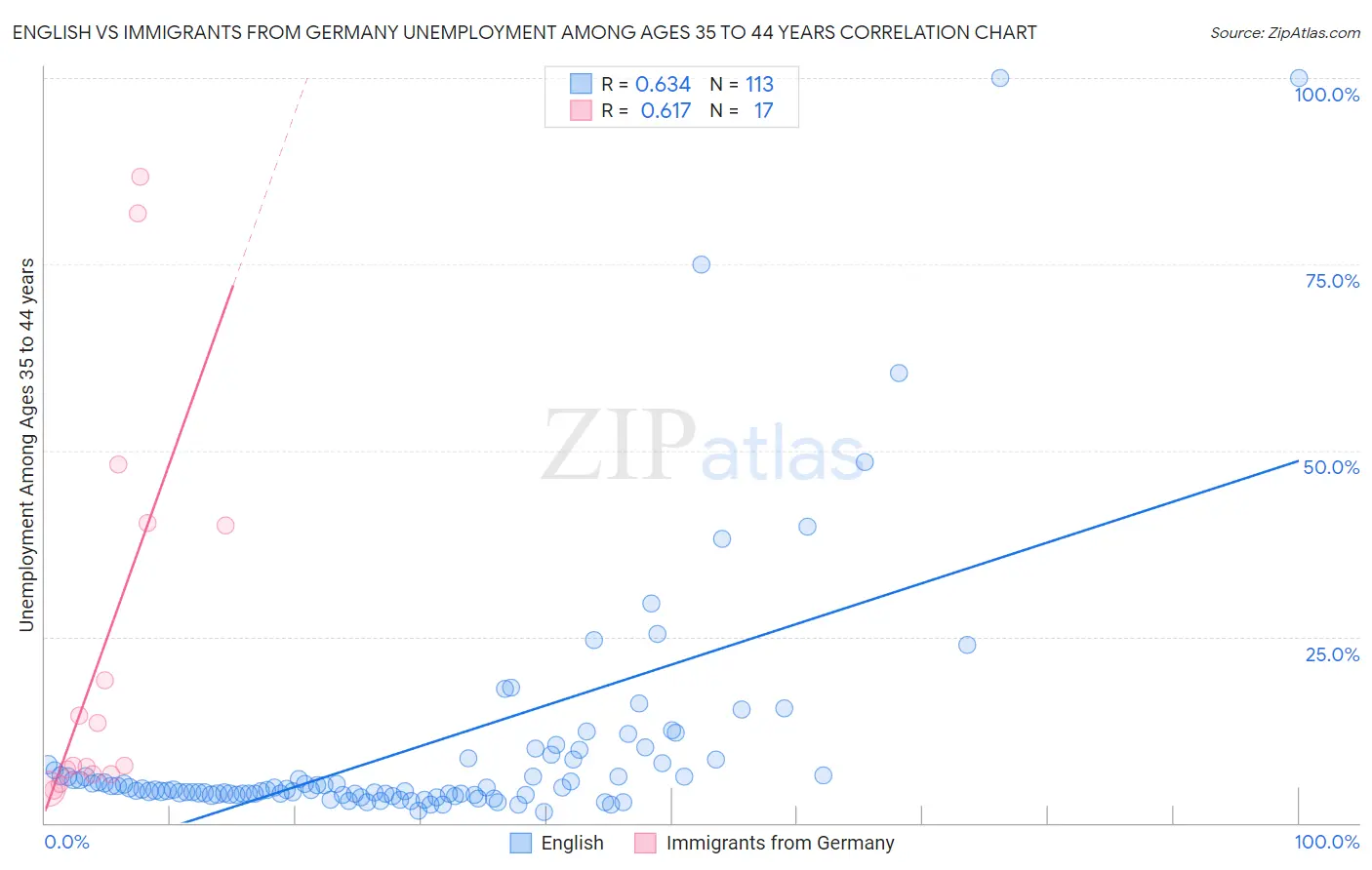 English vs Immigrants from Germany Unemployment Among Ages 35 to 44 years