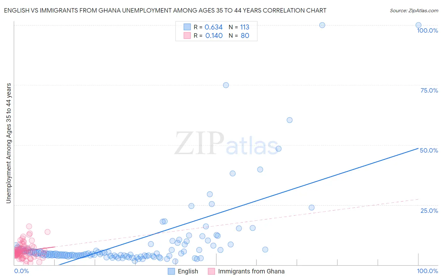 English vs Immigrants from Ghana Unemployment Among Ages 35 to 44 years