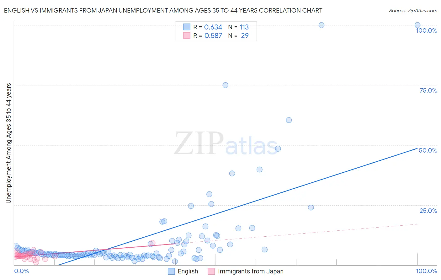 English vs Immigrants from Japan Unemployment Among Ages 35 to 44 years