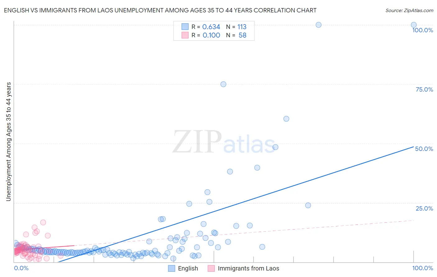 English vs Immigrants from Laos Unemployment Among Ages 35 to 44 years