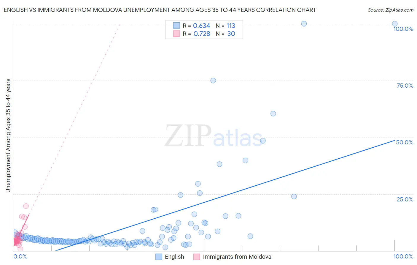 English vs Immigrants from Moldova Unemployment Among Ages 35 to 44 years