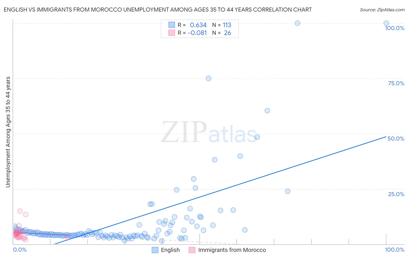 English vs Immigrants from Morocco Unemployment Among Ages 35 to 44 years