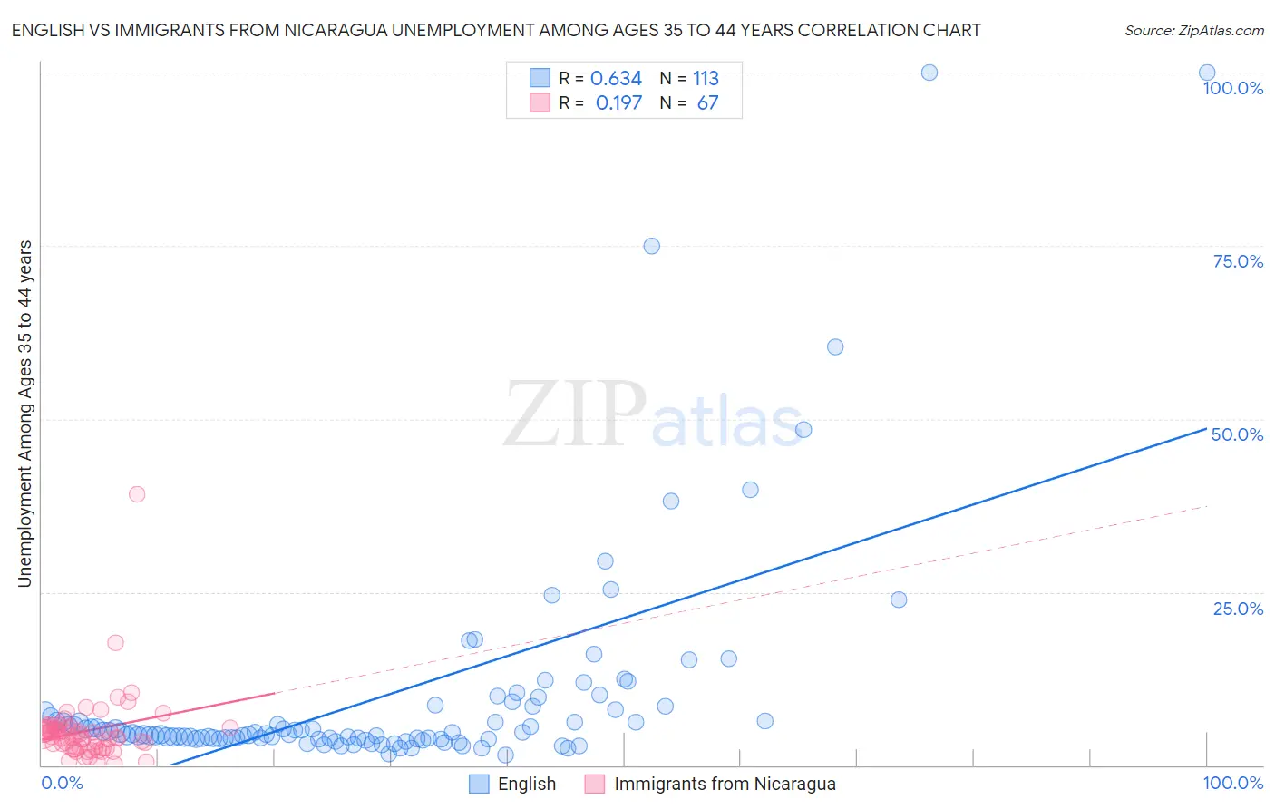 English vs Immigrants from Nicaragua Unemployment Among Ages 35 to 44 years