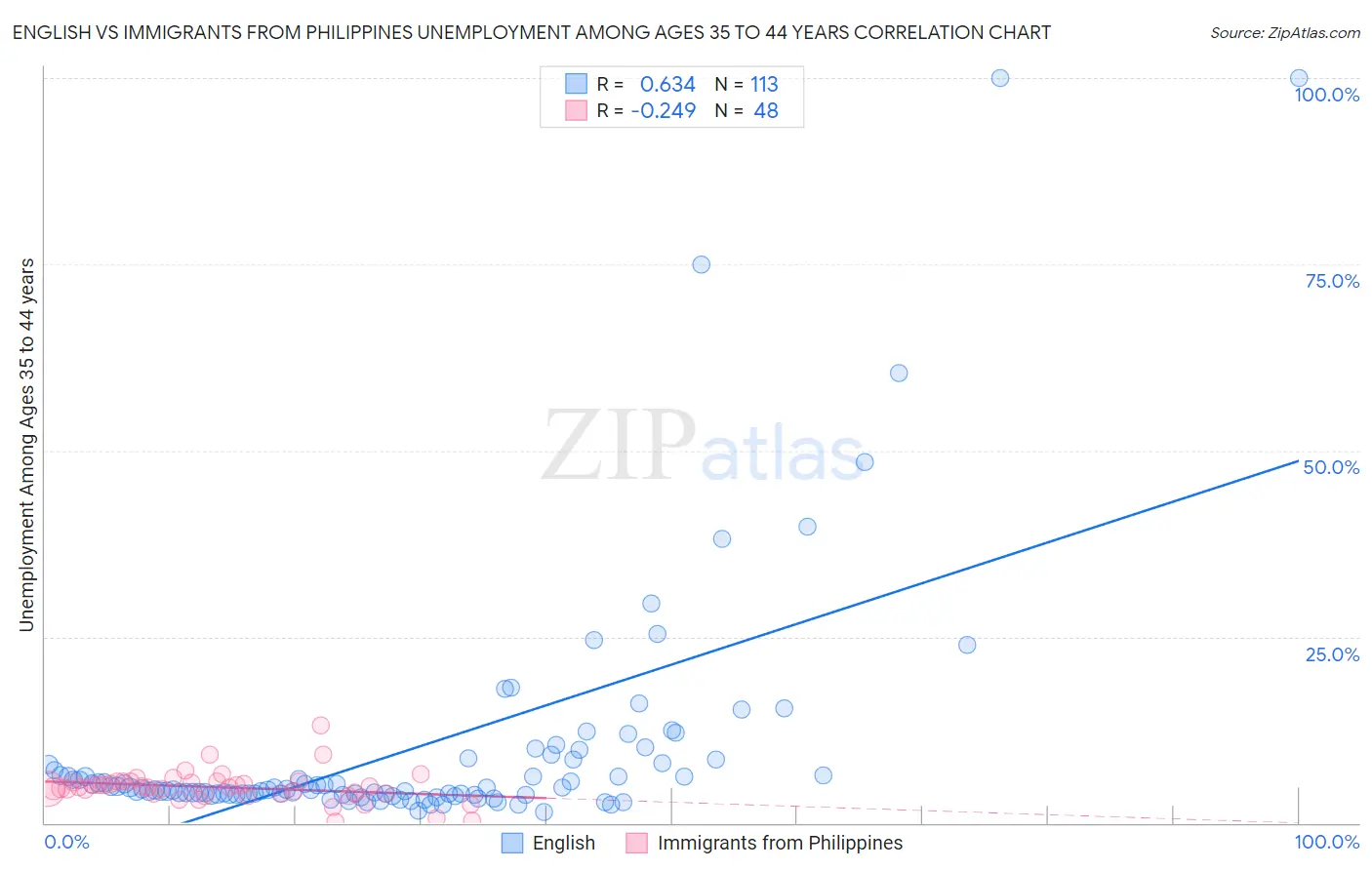 English vs Immigrants from Philippines Unemployment Among Ages 35 to 44 years