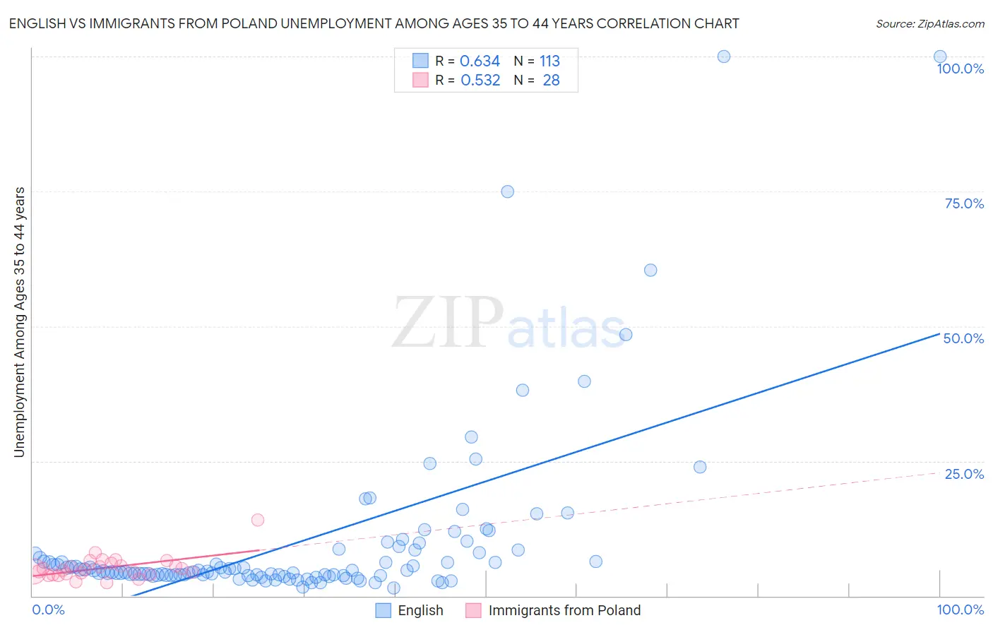 English vs Immigrants from Poland Unemployment Among Ages 35 to 44 years