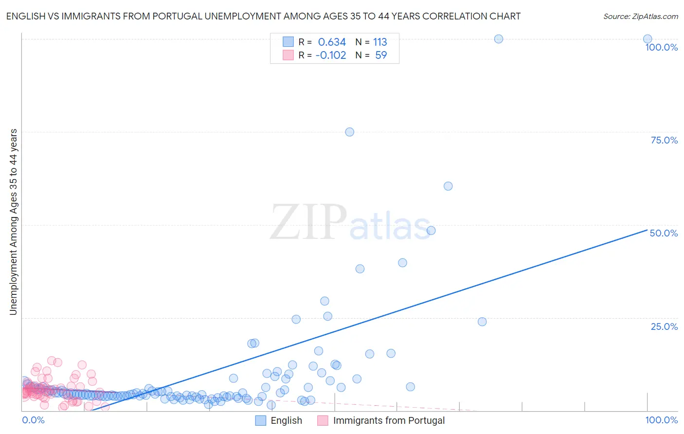 English vs Immigrants from Portugal Unemployment Among Ages 35 to 44 years