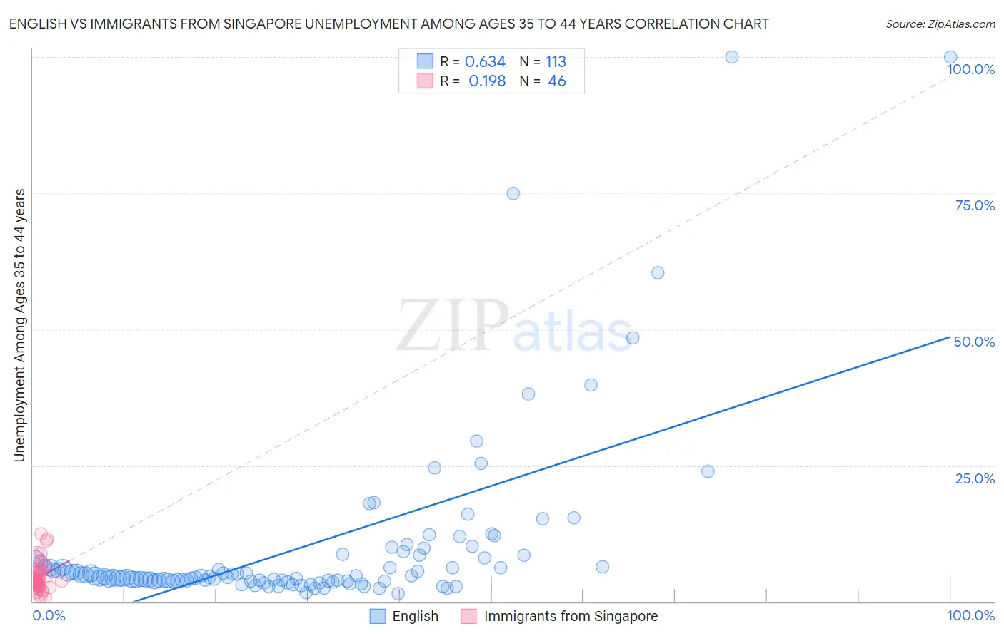 English vs Immigrants from Singapore Unemployment Among Ages 35 to 44 years