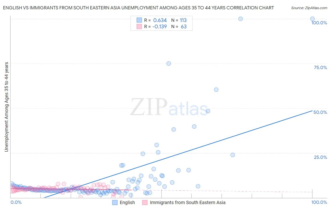 English vs Immigrants from South Eastern Asia Unemployment Among Ages 35 to 44 years