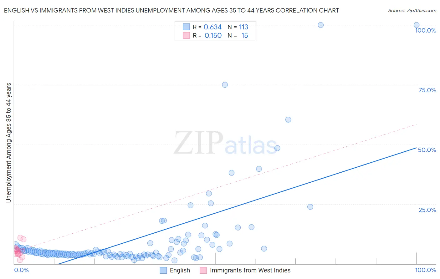 English vs Immigrants from West Indies Unemployment Among Ages 35 to 44 years