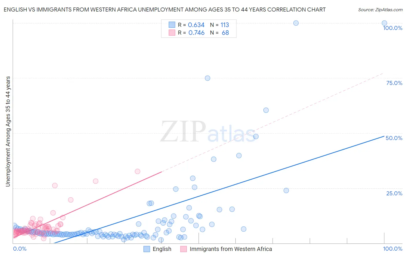 English vs Immigrants from Western Africa Unemployment Among Ages 35 to 44 years