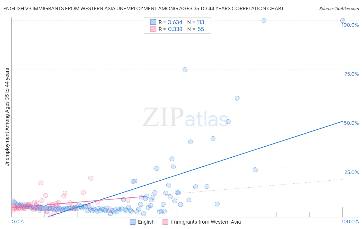 English vs Immigrants from Western Asia Unemployment Among Ages 35 to 44 years