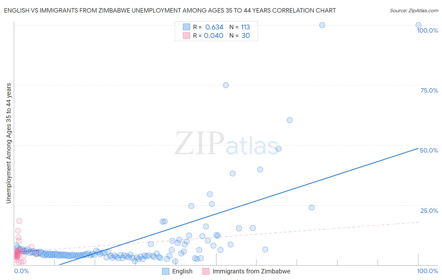 English vs Immigrants from Zimbabwe Unemployment Among Ages 35 to 44 years