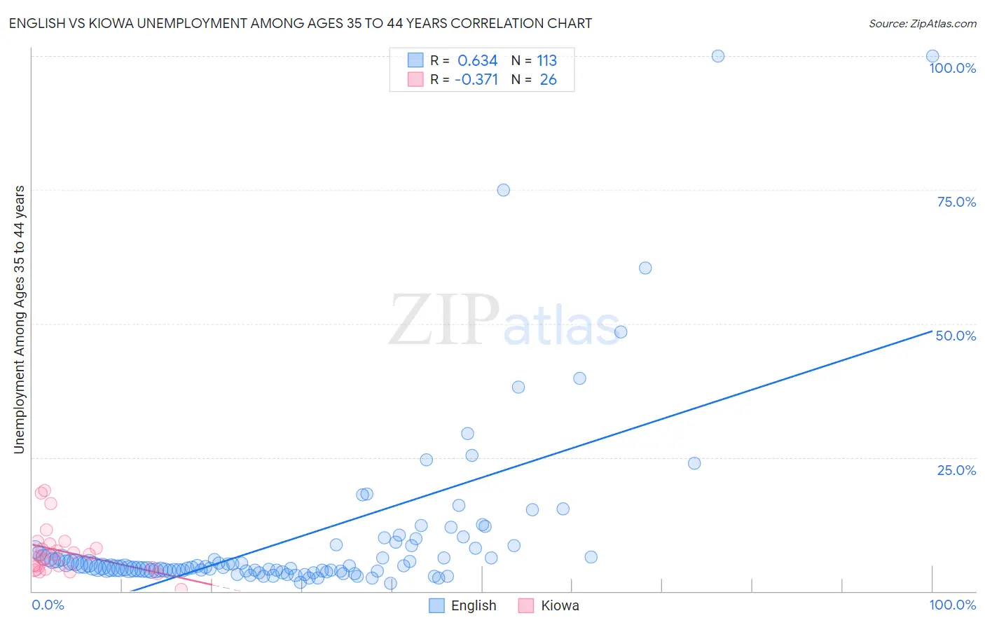 English vs Kiowa Unemployment Among Ages 35 to 44 years