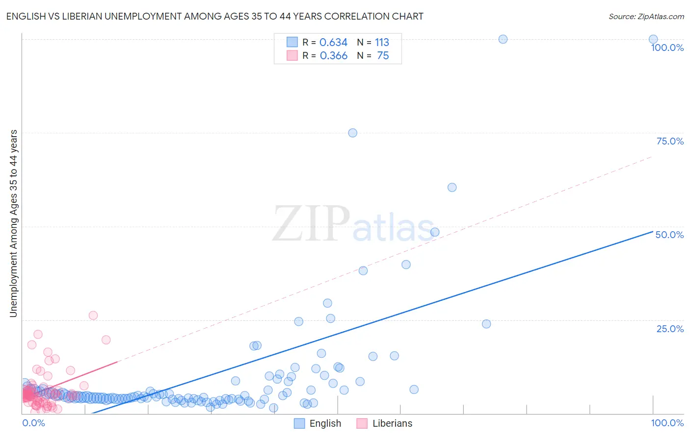 English vs Liberian Unemployment Among Ages 35 to 44 years