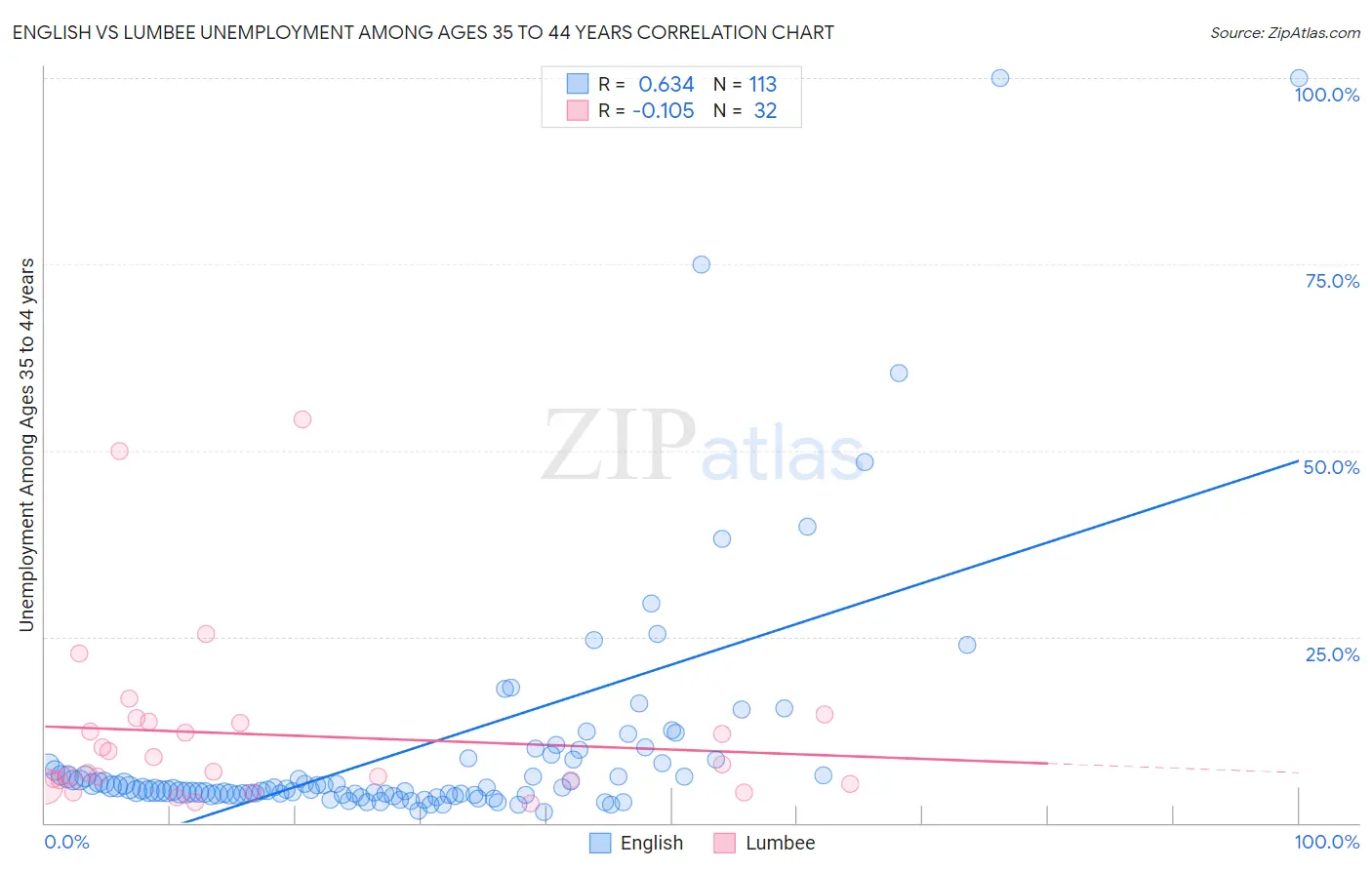 English vs Lumbee Unemployment Among Ages 35 to 44 years