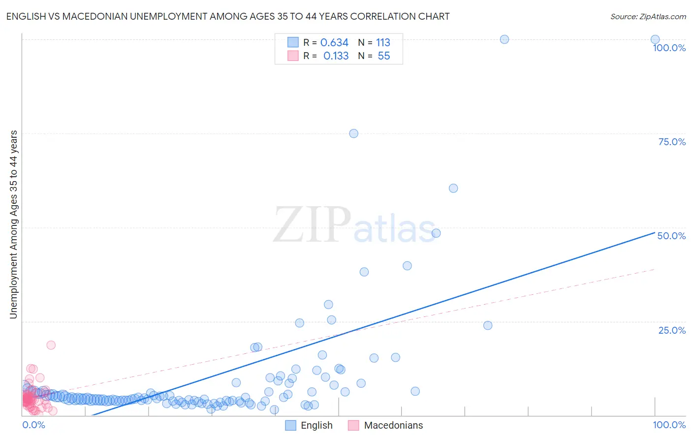 English vs Macedonian Unemployment Among Ages 35 to 44 years