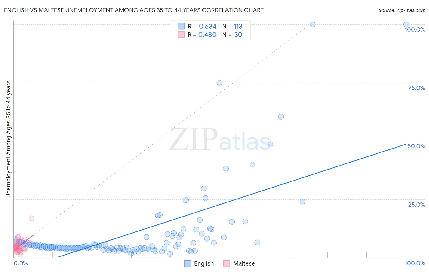 English vs Maltese Unemployment Among Ages 35 to 44 years