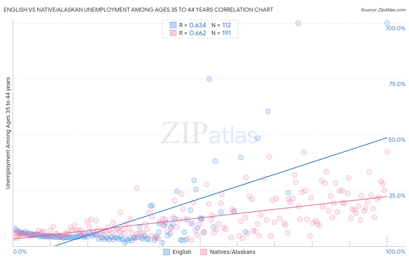 English vs Native/Alaskan Unemployment Among Ages 35 to 44 years