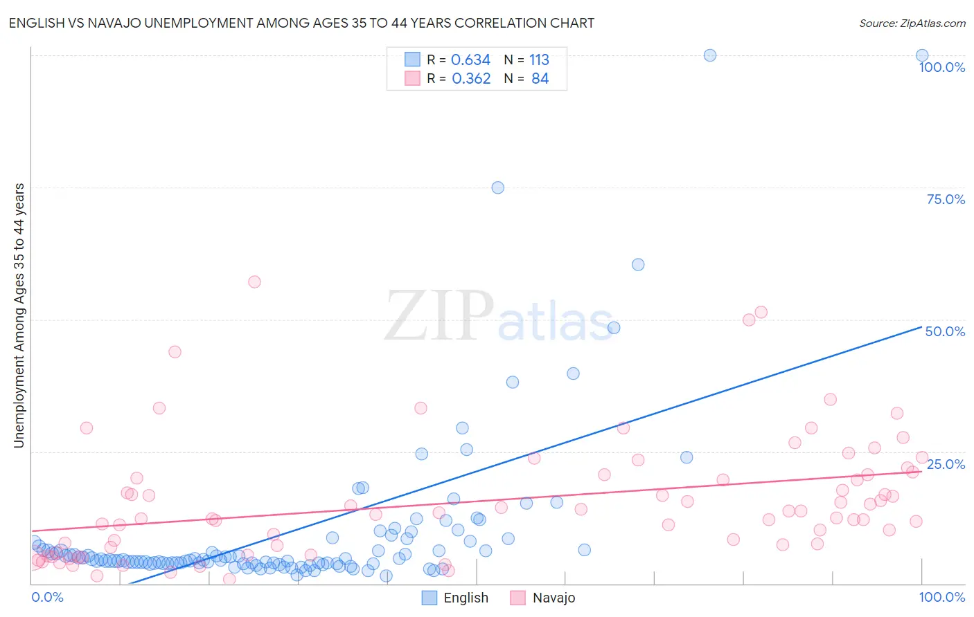 English vs Navajo Unemployment Among Ages 35 to 44 years