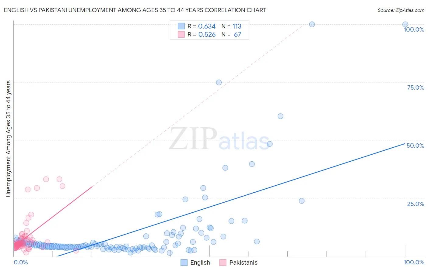 English vs Pakistani Unemployment Among Ages 35 to 44 years