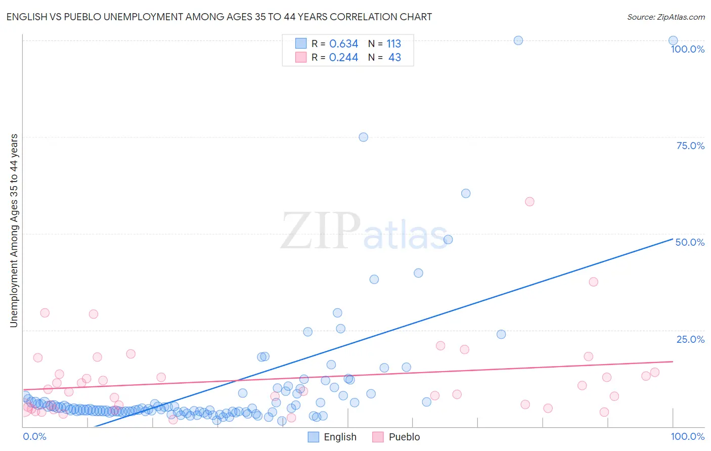 English vs Pueblo Unemployment Among Ages 35 to 44 years