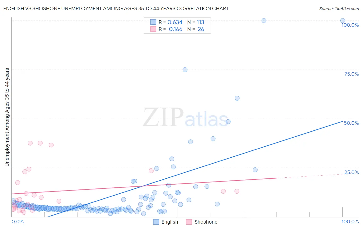 English vs Shoshone Unemployment Among Ages 35 to 44 years