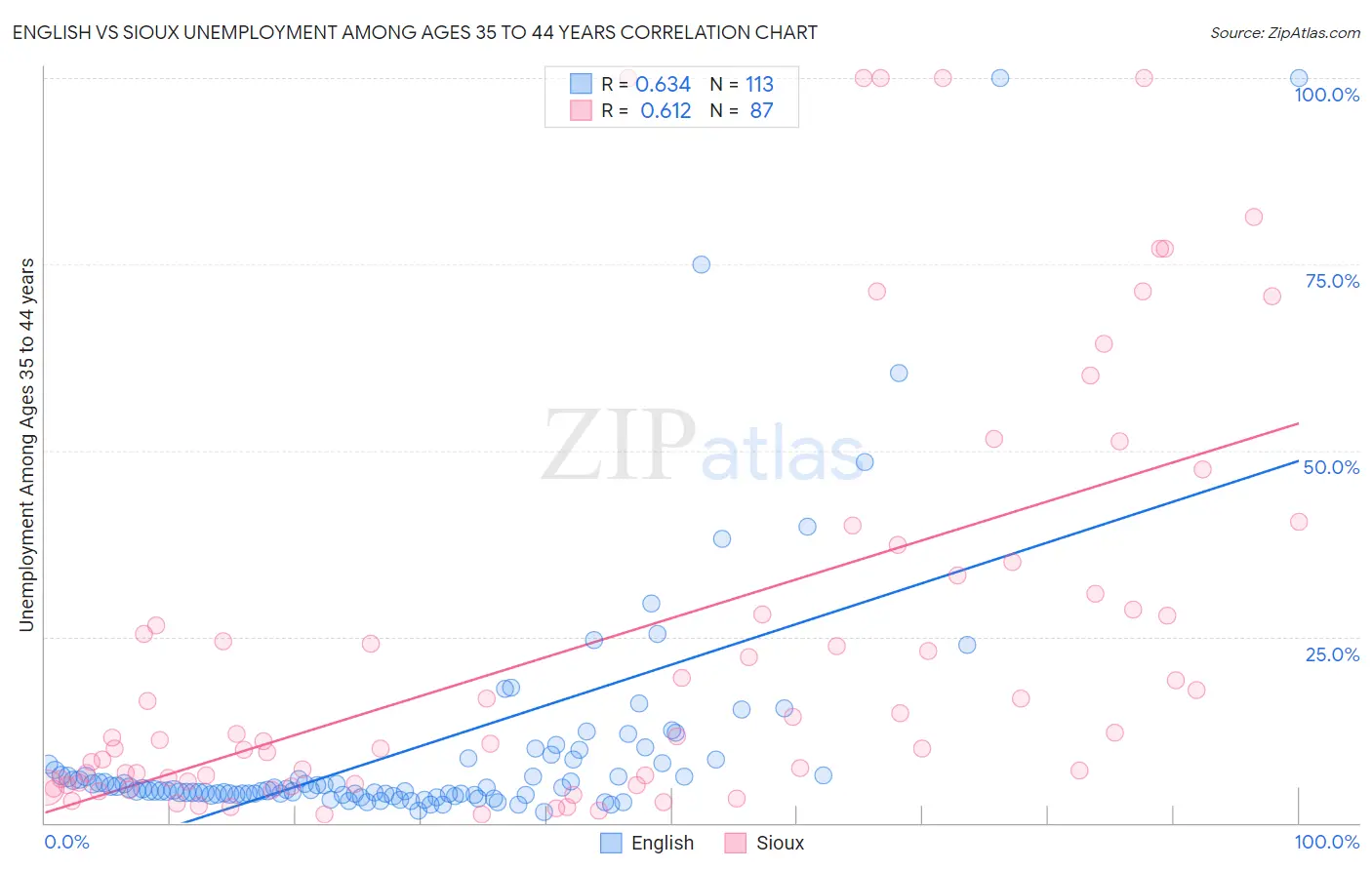 English vs Sioux Unemployment Among Ages 35 to 44 years