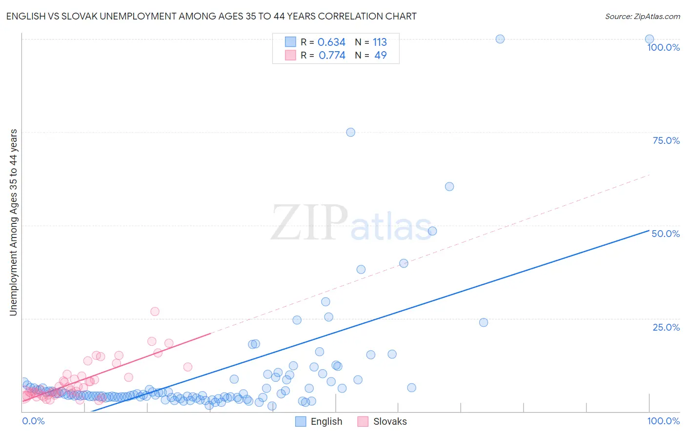 English vs Slovak Unemployment Among Ages 35 to 44 years