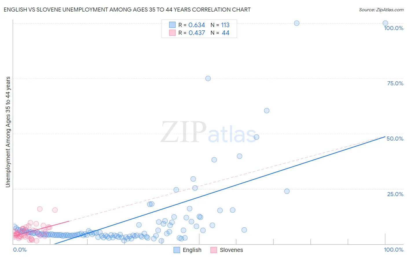 English vs Slovene Unemployment Among Ages 35 to 44 years