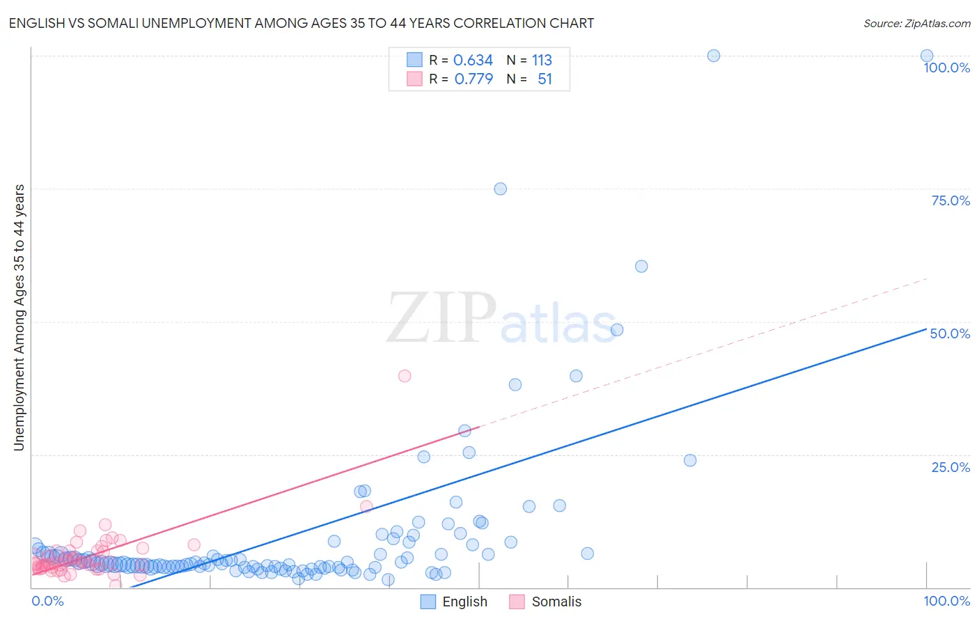 English vs Somali Unemployment Among Ages 35 to 44 years