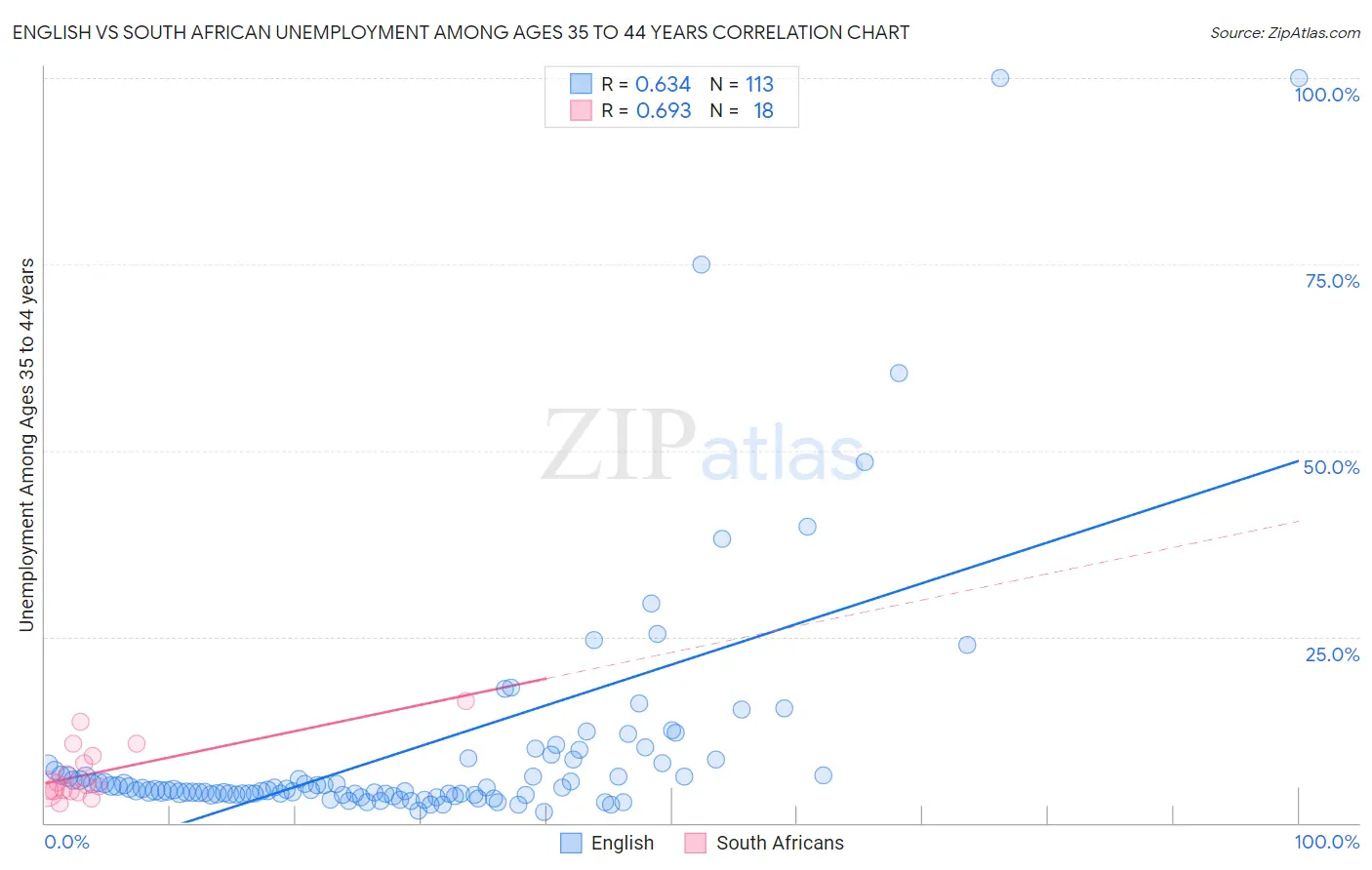 English vs South African Unemployment Among Ages 35 to 44 years